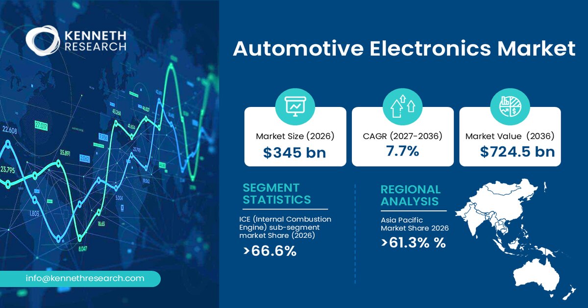 Automotive Electronics Market